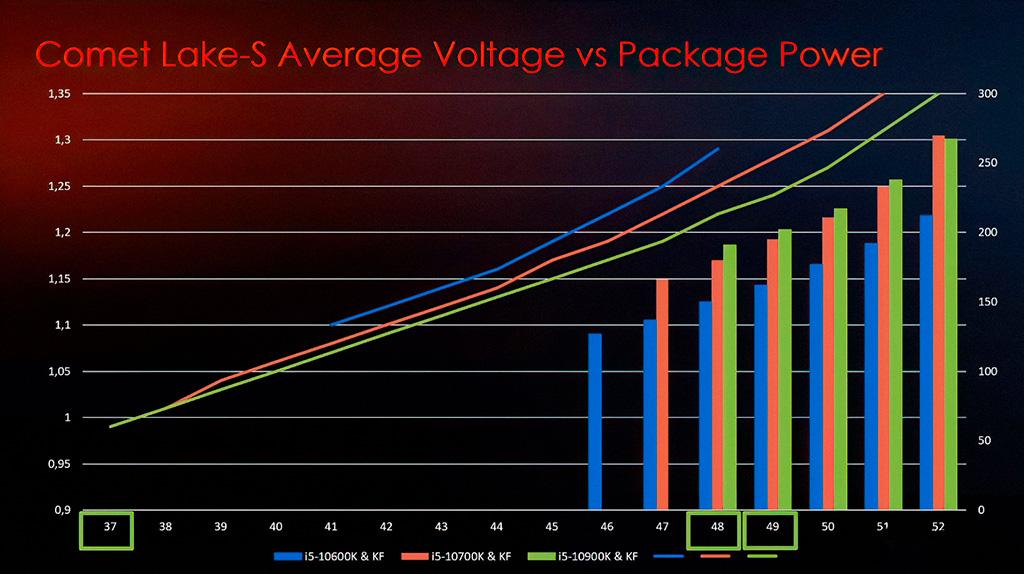 Процессоры Intel Core 10-го поколения весьма прожорливы, а частотным потенциалом может похвастаться редкий экземпляр