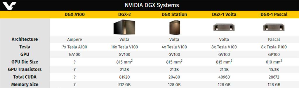 NVIDIA DGX A100 – первая система на основе ускорителей Ampere