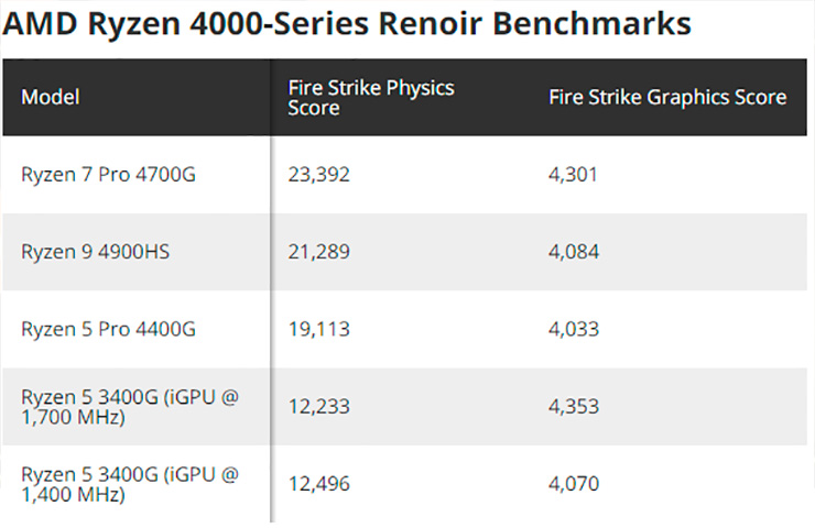 Ryzen 4000G порядочно опередили прямых предшественников в 3DMark