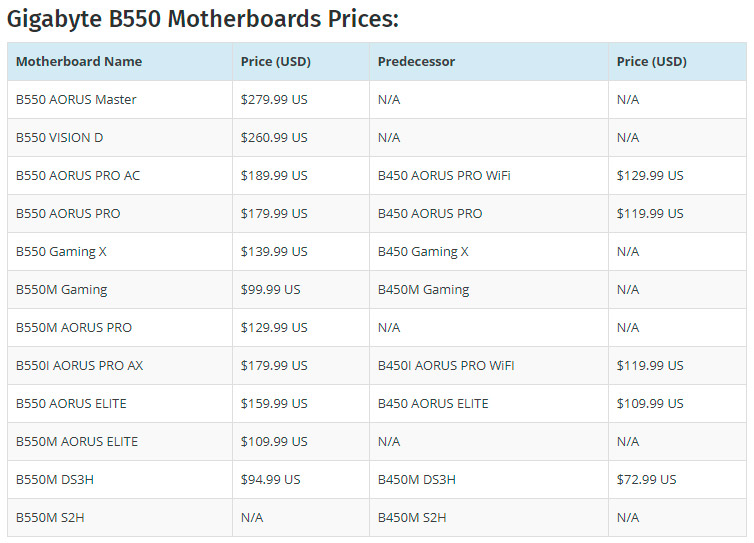 Цены материнских плат AMD B550 мягко говоря печалят