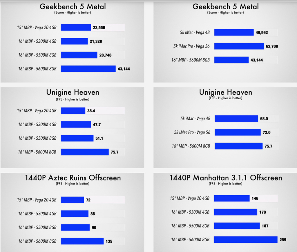 Ничего быстрее MacBook не видывал: первые тесты AMD Radeon Pro 5600M с памятью HBM2