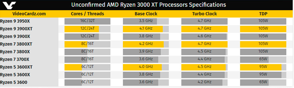 Amazon подтверждает: AMD Ryzen 3000XT поступят в продажу 7 июля