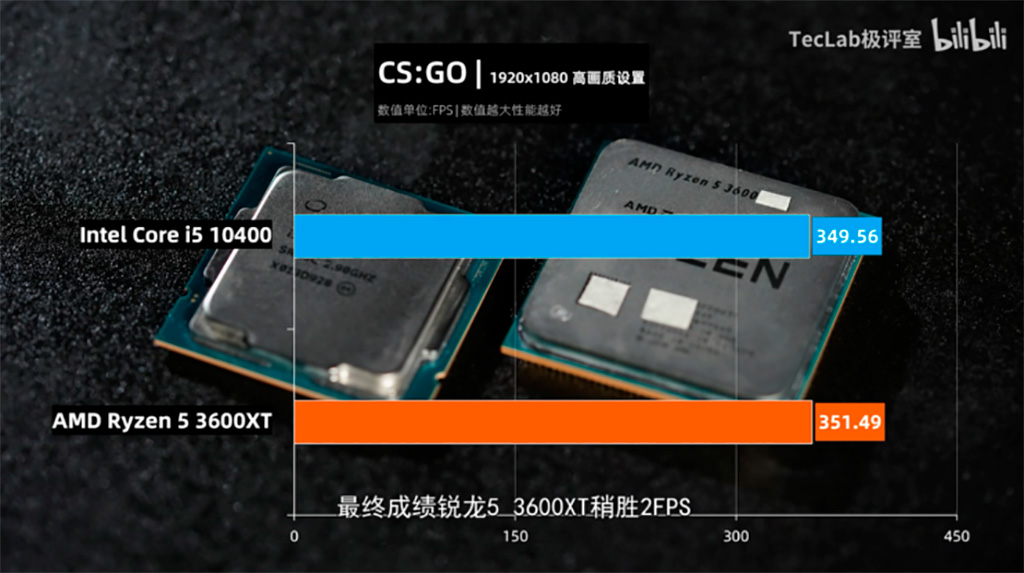 В битве AMD Ryzen 5 3600XT vs Intel Core i5-10400 победителя не определить