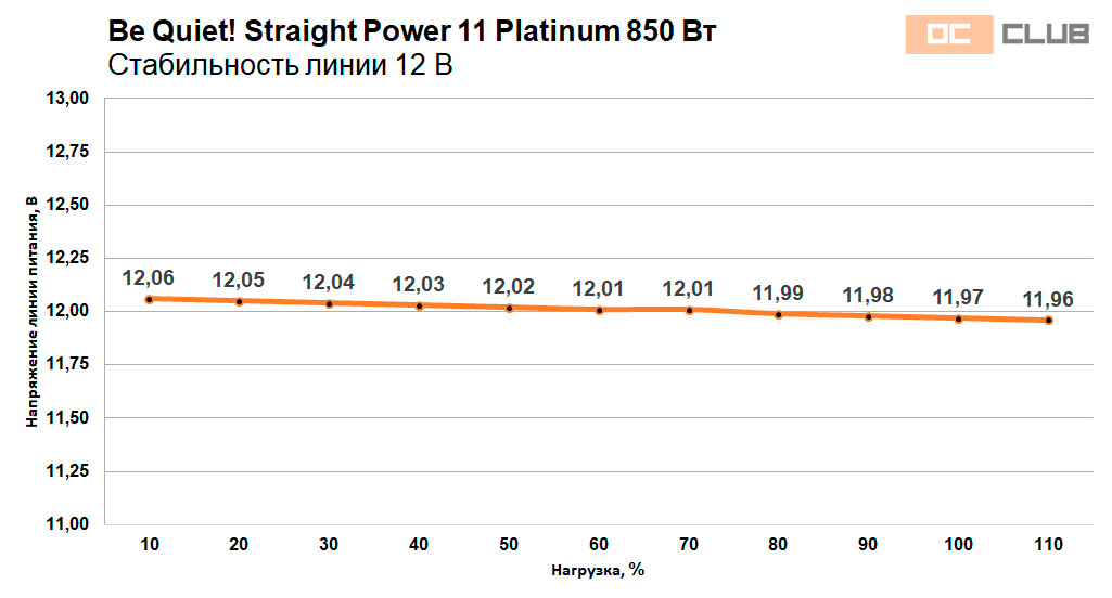 Be Quiet! Straight Power 11 Platinum 850 Вт: обзор. Оправдывает название производителя на 100%