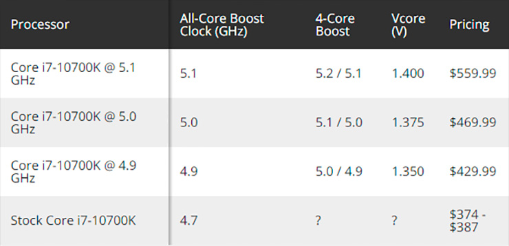 Стоимость отборных Core i7-10700K достигает $560