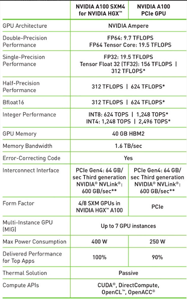 NVIDIA анонсировала ускоритель A100 с интерфейсом PCI-Express 4.0