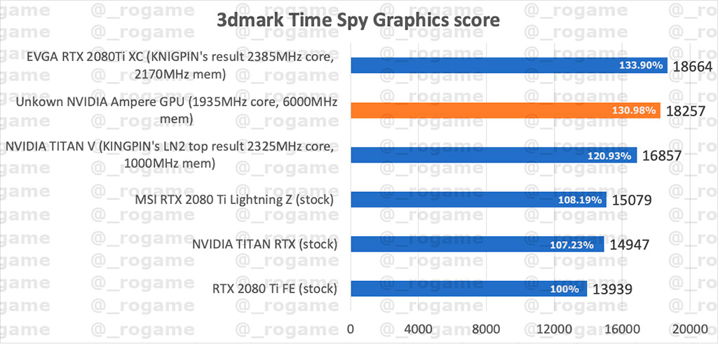 Некая видеокарта NVIDIA обошла RTX 2080 Ti в 3DMark на 31%