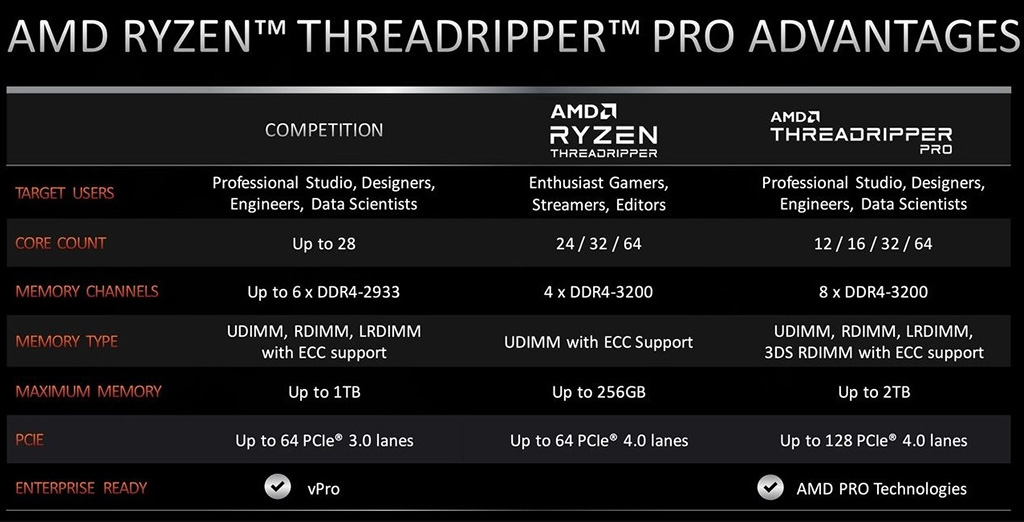 Threadripper 3rd Gen для работы: анонсированы AMD Ryzen Threadripper Pro 3000