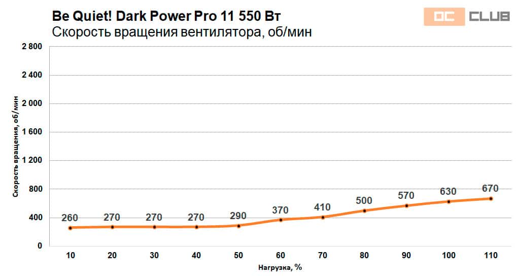Be Quiet! Dark Power Pro 11 550 Вт: обзор. Тише только совсем без вентилятора