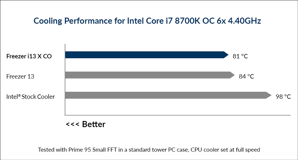 CPU-кулеры Acric Freezer 13 X оценены по-студенчески