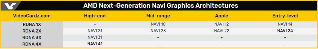 AMD якобы уже работает над видеокартами Navi 4X (Navi 41) и кое-что про Navi 2X и Navi 3X