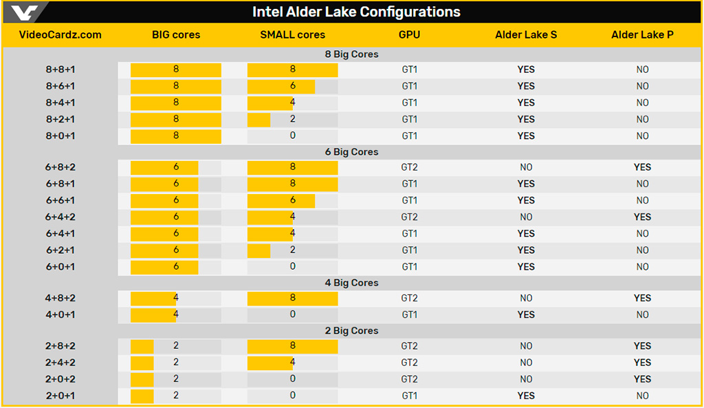 Intel готовит 18 конфигураций процессоров Alder Lake-S и Alder Lake-P