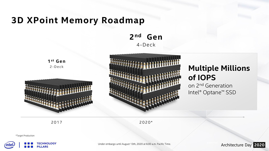 Второе поколение накопителей Intel Optane на памяти 3D XPoint получит поддержку PCI-E 4.0, а также готовятся «народные» SSD на 144-слойных QLC-чипах