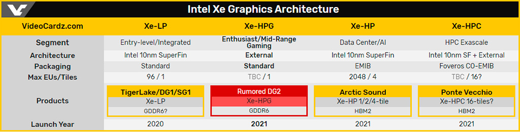 Игровые видеокарты Intel Xe-HPG выйдут в следующем году и получат аппаратную трассировку лучей