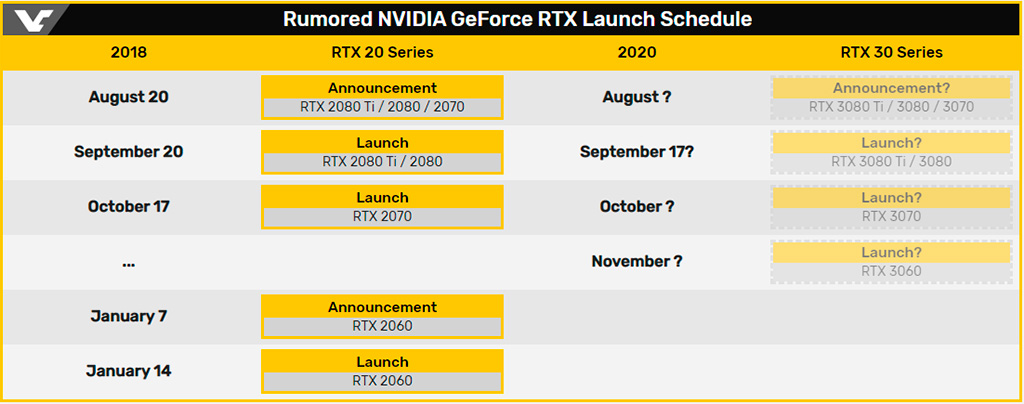 Слух: NVIDIA GeForce RTX 3080 Ti и RTX 3080 в продаже с 17 сентября, а модели попроще чуть попозже