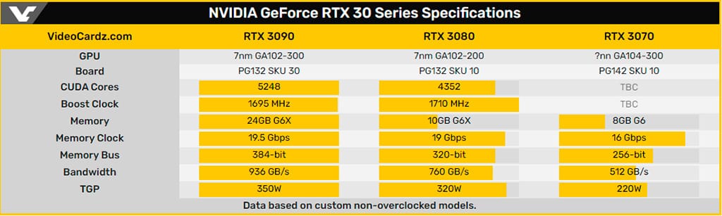 Характеристики видеокарт NVIDIA GeForce RTX 3080 и GeForce RTX 3090 больше не тайна