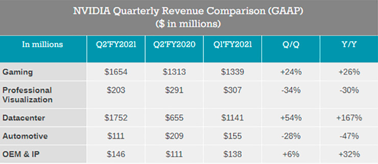 Финансовые итоги NVIDIA за Q2 2021 рост выручки в серверном сегменте на 167%
