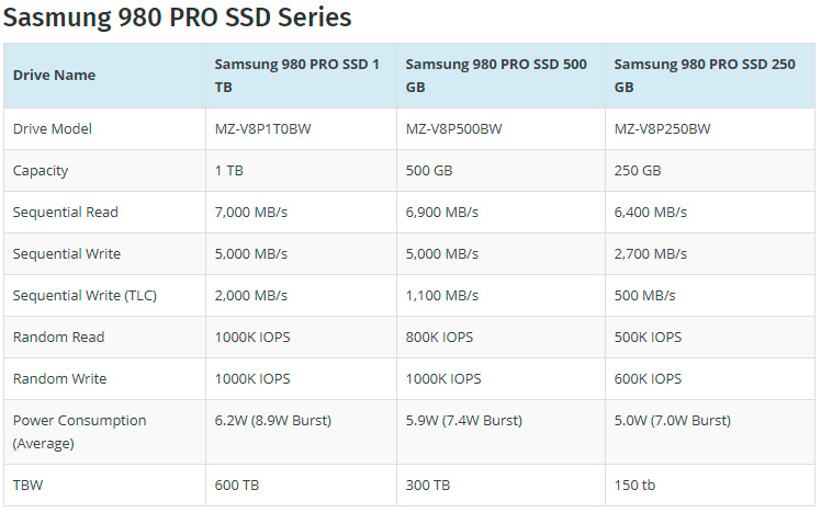Официально представлены накопители Samsung 980 Pro с интерфейсом PCI-Express 4.0