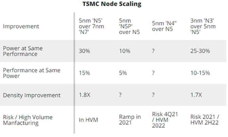 TSMC приступит к массовому производству по 3-нм техпроцессу во второй половине 2022