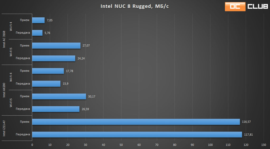 Мини-ПК Intel NUC 8 Rugged: обзор. Надежная работа в ненадежных условиях