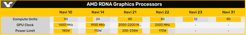 Apple и Newegg раскрыли характеристики видеокарт на базе GPU Navi 21, Navi 22 и Navi 23