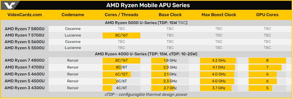 Слух: представители линейки AMD Ryzen 5000U будут на двух архитектурах – Zen 3 (Cezanne) и Zen 2 (Lucienne)