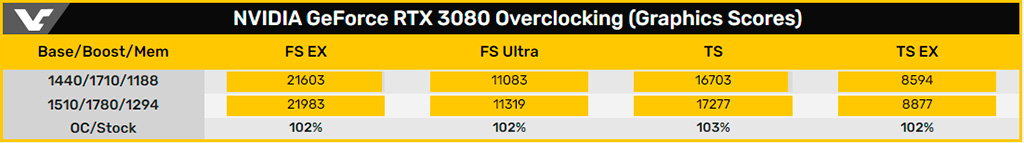 Видеопамять GDDR6X разгоняется чуть-чуть