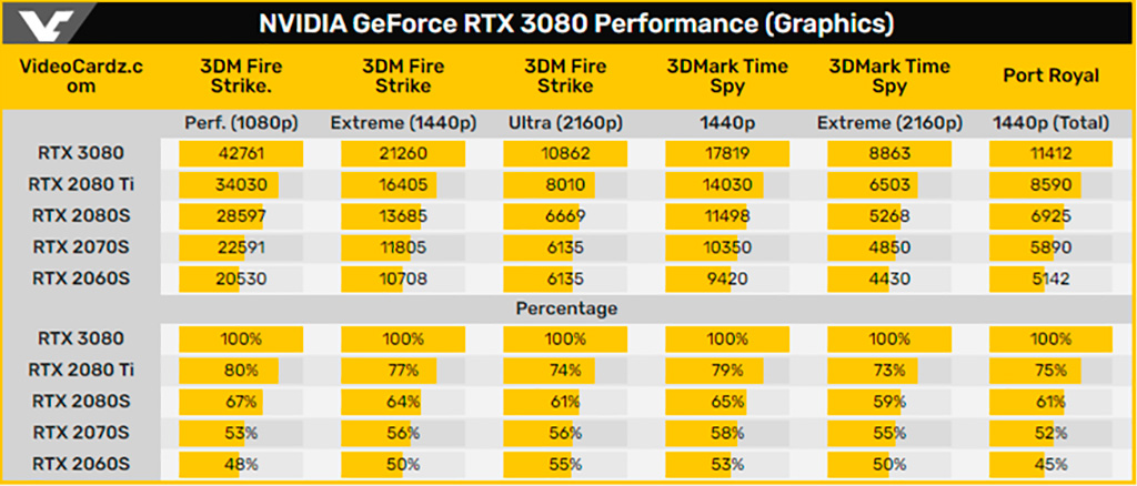GeForce RTX 3080: тесты в 3DMark и паре игр