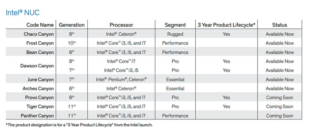 Intel готовит мини-ПК NUC 11 Pro (Tiger Canyon) с 10-нм процессорами Tiger Lake