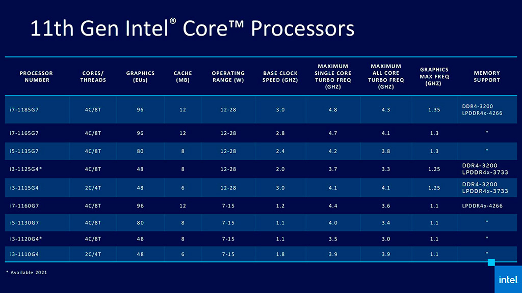 Мобильным 6- и 8-ядерным процессорам Intel Tiger Lake-H быть