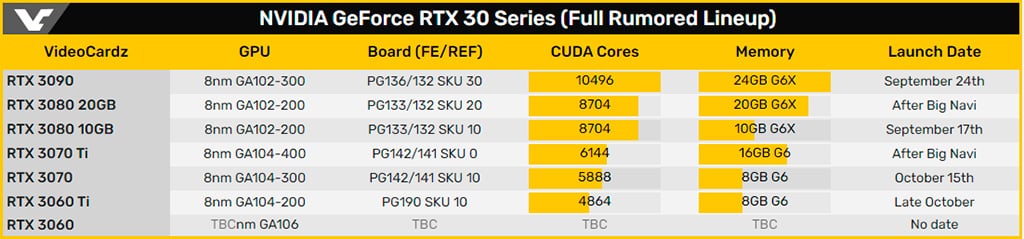 NVIDIA GeForce RTX 3060 Ti выйдет сразу после RTX 3070