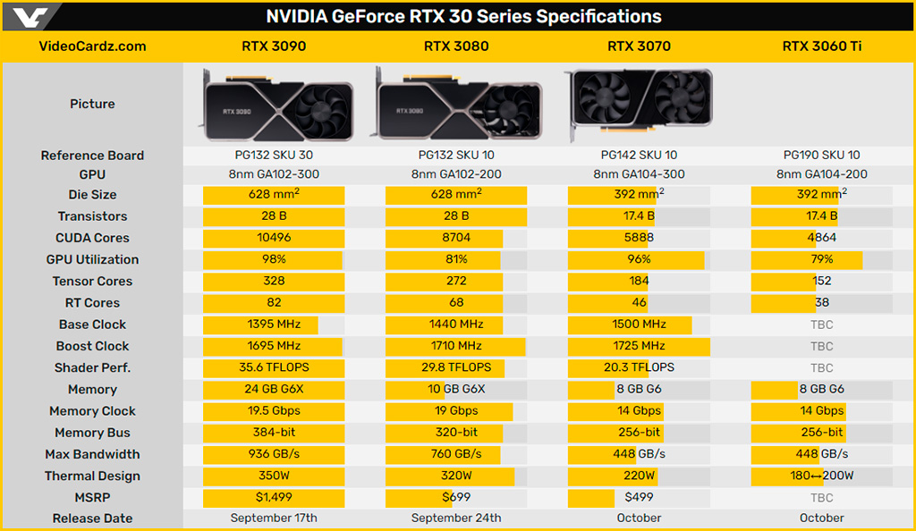 В октябре ожидается GeForce RTX 3060 Ti с 4864 ядрами CUDA и 8 ГБ памяти GDDR6