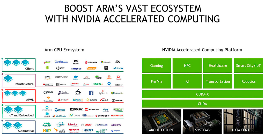 NVIDIA покупает ARM за $40 миллиардов