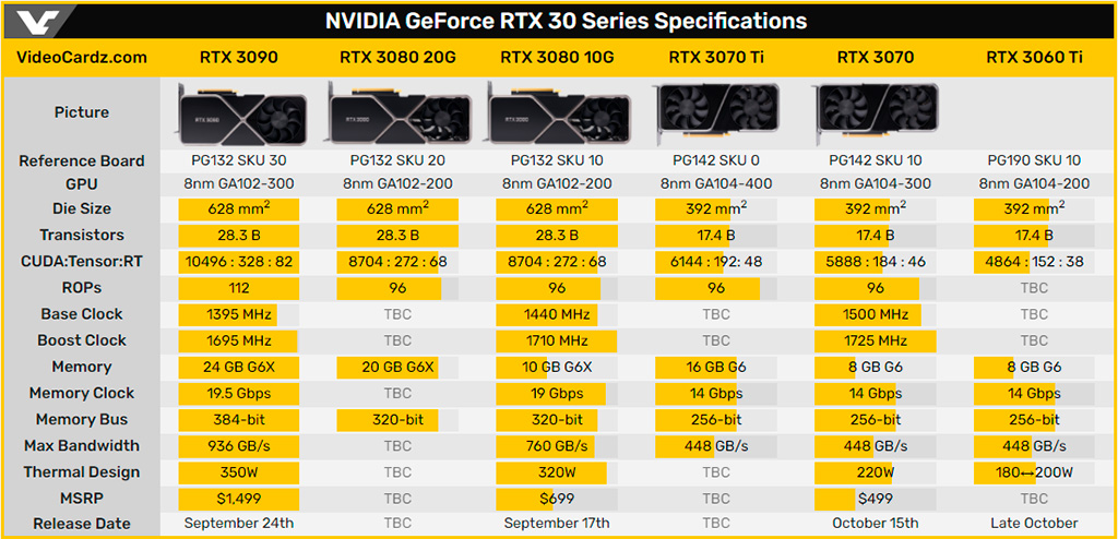 NVIDIA GeForce RTX 3080 с 20 ГБ видеопамяти выйдет после AMD Radeon RX 6000