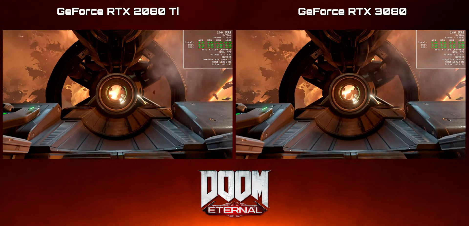 GeForce RTX 2080 Ti vs RTX 3080: в DOOM Eternal 4K разница огромна