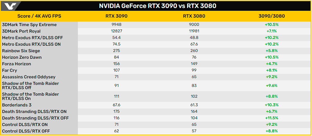 RTX 3090 в играх лишь на 10% быстрее RTX 3080