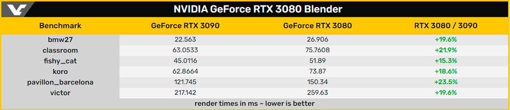 Смысла от RTX 3090 всё меньше: флагман быстрее RTX 3080 на 20%