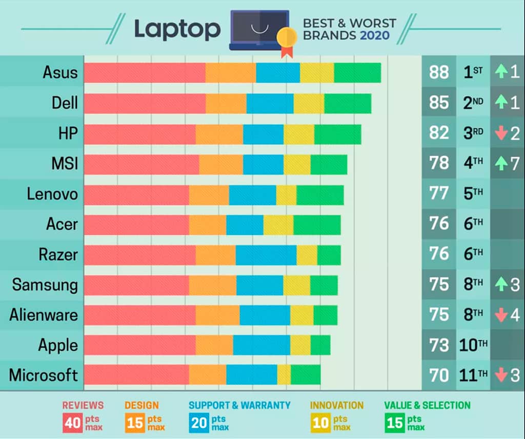 ASUS впервые признана лучшим производителем ноутбуков