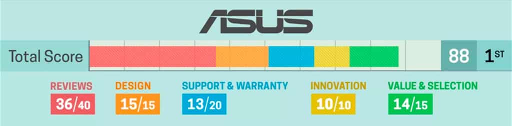 ASUS впервые признана лучшим производителем ноутбуков