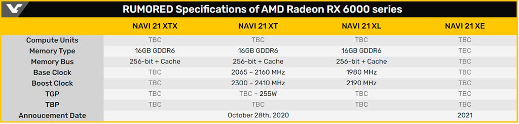 Слухи про AMD Navi 21 XT (Radeon RX 6900 XT): до 2,4 ГГц частоты, 16 ГБ памяти и 250+ Вт TDP