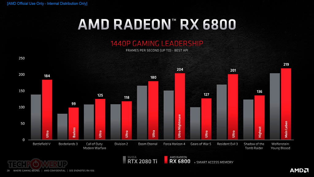 Встречаем трио видеокарт AMD Radeon RX 6000
