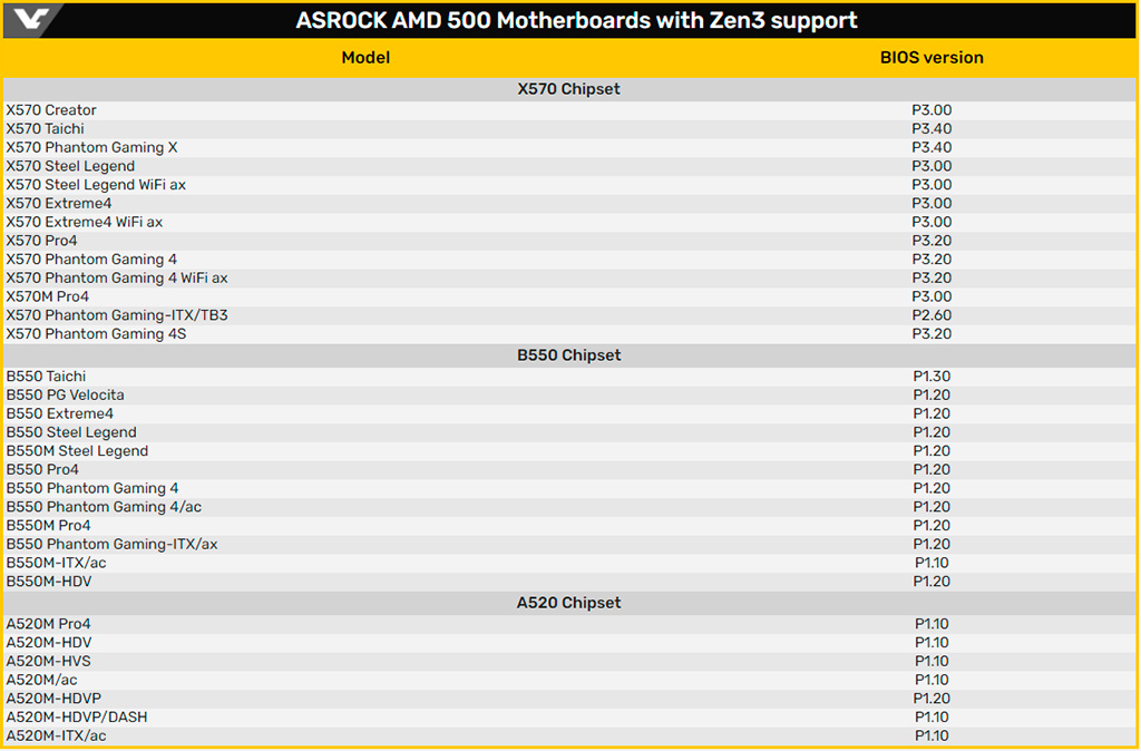 ASRock начала распространять BIOS-ы с поддержкой чипов Ryzen 5000
