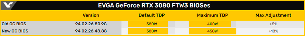 EVGA для GeForce RTX 3080 FTW3 Ultra выпустила оверклокерский VGA-BIOS