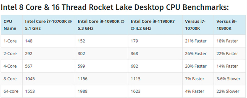 При частоте на гигагерц меньшей 8-ядерный Intel Core 11th Gen (Rocket Lake) на одном ядре быстрее i7-10700K на 21%