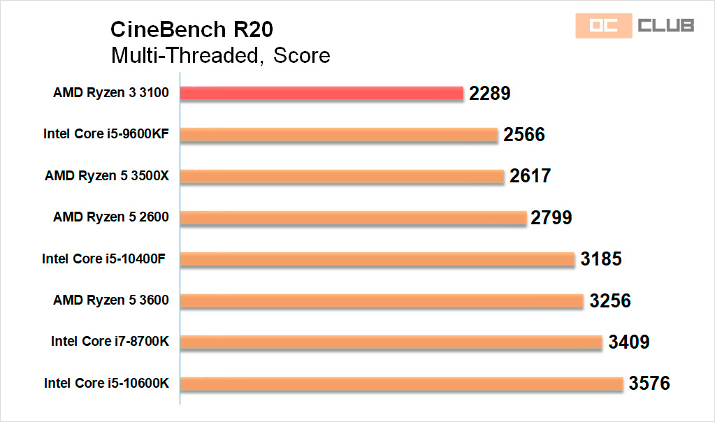 AMD Ryzen 3 3100: обзор. Топ для бюджетного ПК?