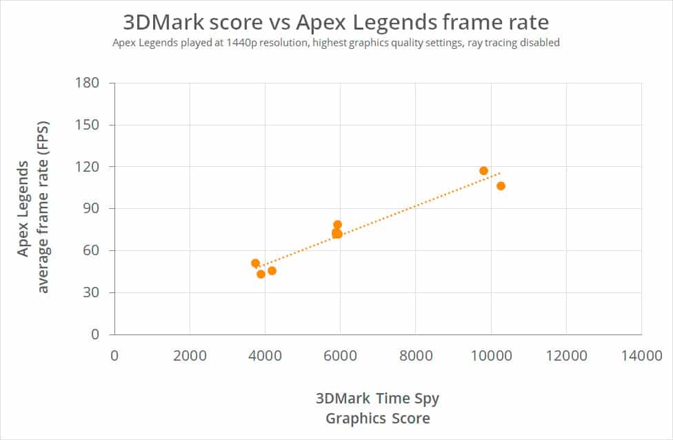 3DMark обновлен по-крупному: появился инструмент оценки производительности в играх и возможность сравнения с чужими ПК
