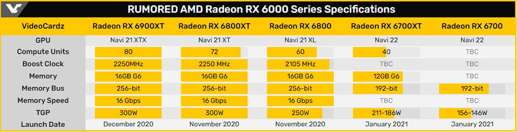 Слух: AMD Radeon RX 6700 и RX 6700 XT получат GPU Navi 22 и 12 ГБ памяти GDDR6