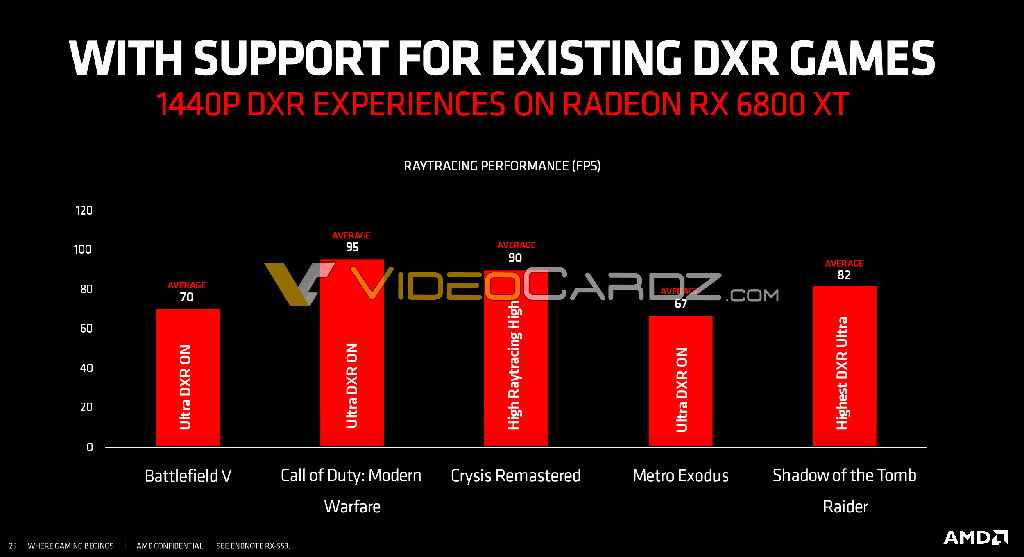 Изучаем производительность AMD Radeon RX 6800 XT с RayTracing