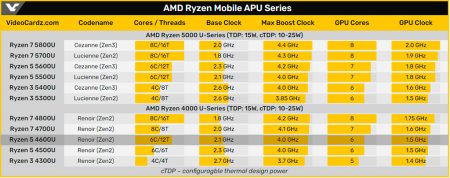 Ryzen 5500u какая графика AMD Ryzen 5 5500U и Ryzen 7 5700U наследили в Geekbench - OCClub