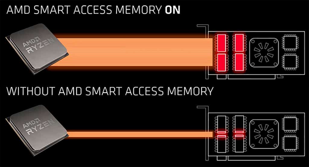 Технология Smart Access Memory будет работать на платах с чипсетами AMD 400-ой серии?